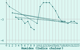 Courbe de l'humidex pour Chatelus-Malvaleix (23)