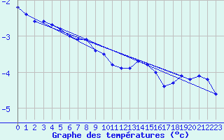 Courbe de tempratures pour Kauhava