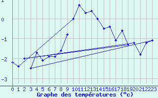 Courbe de tempratures pour Piz Martegnas