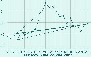 Courbe de l'humidex pour Piz Martegnas