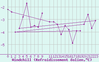 Courbe du refroidissement olien pour Gschenen