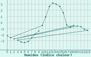 Courbe de l'humidex pour Rangedala