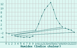 Courbe de l'humidex pour Recoubeau (26)