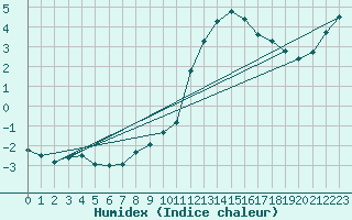 Courbe de l'humidex pour Hohenpeissenberg