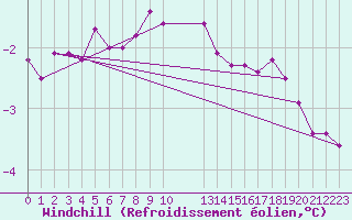 Courbe du refroidissement olien pour Strommingsbadan