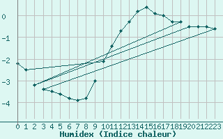 Courbe de l'humidex pour Werl