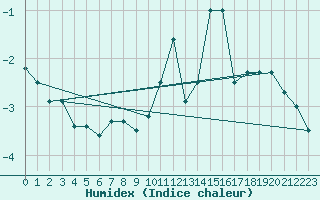 Courbe de l'humidex pour Napf (Sw)