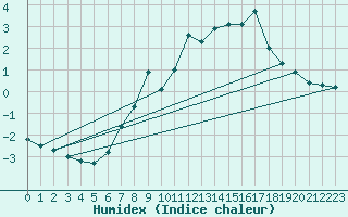 Courbe de l'humidex pour Kahler Asten