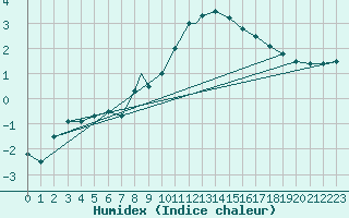 Courbe de l'humidex pour Wattisham