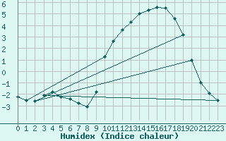 Courbe de l'humidex pour Connerr (72)