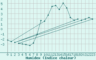 Courbe de l'humidex pour Lisca