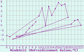 Courbe du refroidissement olien pour Constance (All)