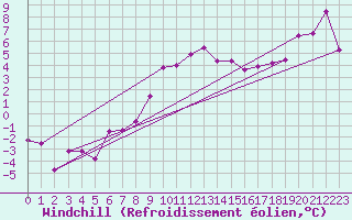 Courbe du refroidissement olien pour Fribourg (All)
