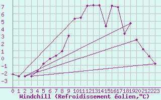 Courbe du refroidissement olien pour Hestrud (59)