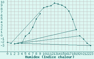 Courbe de l'humidex pour Kerstinbo