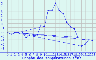 Courbe de tempratures pour Col Des Mosses