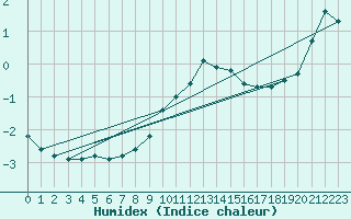 Courbe de l'humidex pour Freudenberg/Main-Box