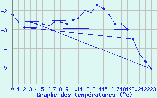 Courbe de tempratures pour Mende - Chabrits (48)