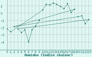 Courbe de l'humidex pour Scuol