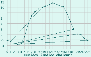 Courbe de l'humidex pour Jokioinen