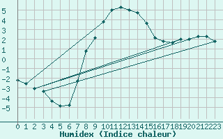 Courbe de l'humidex pour C. Budejovice-Roznov
