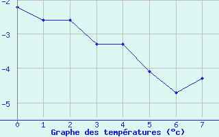 Courbe de tempratures pour Arcalis (And)