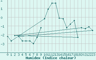 Courbe de l'humidex pour Grand Saint Bernard (Sw)