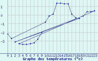 Courbe de tempratures pour Cervena