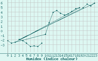 Courbe de l'humidex pour Bala