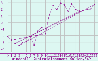 Courbe du refroidissement olien pour Nottingham Weather Centre