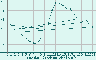 Courbe de l'humidex pour Boulogne (62)