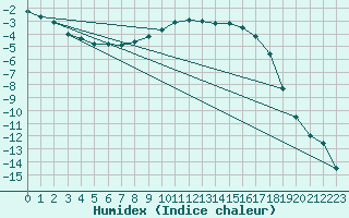 Courbe de l'humidex pour Roros