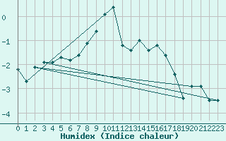 Courbe de l'humidex pour Meraker-Egge