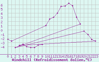 Courbe du refroidissement olien pour Colmar (68)