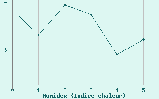 Courbe de l'humidex pour Aigleton - Nivose (38)