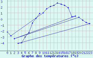 Courbe de tempratures pour Fagerholm