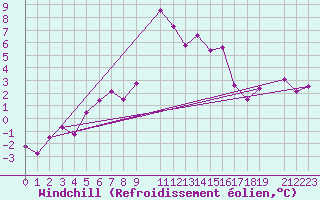 Courbe du refroidissement olien pour Kredarica