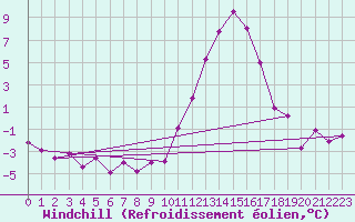 Courbe du refroidissement olien pour Brianon (05)