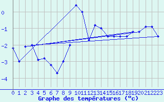Courbe de tempratures pour Mottec