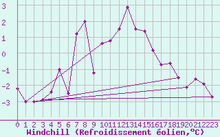 Courbe du refroidissement olien pour Grand Saint Bernard (Sw)