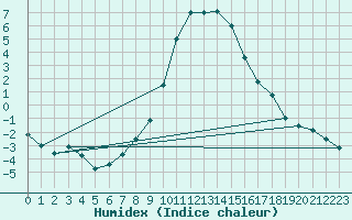 Courbe de l'humidex pour Davos (Sw)