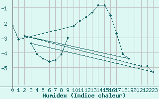 Courbe de l'humidex pour Hallau