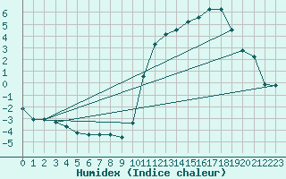 Courbe de l'humidex pour La Baeza (Esp)