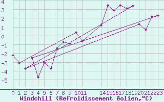 Courbe du refroidissement olien pour Boden