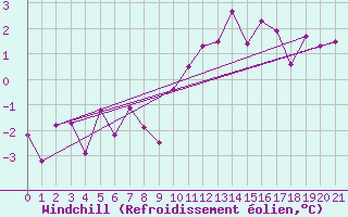 Courbe du refroidissement olien pour Murska Sobota
