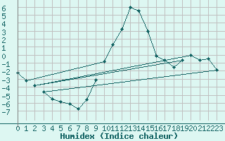 Courbe de l'humidex pour Muehlacker