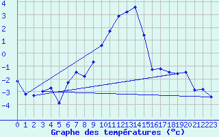 Courbe de tempratures pour Reutte