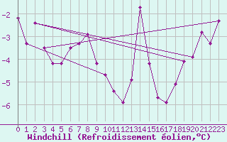 Courbe du refroidissement olien pour Florennes (Be)