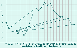 Courbe de l'humidex pour Robiei