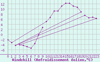 Courbe du refroidissement olien pour Stoetten